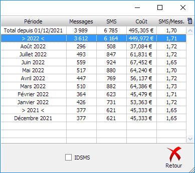 Tableau du nombre et du coût des SMS envoyés